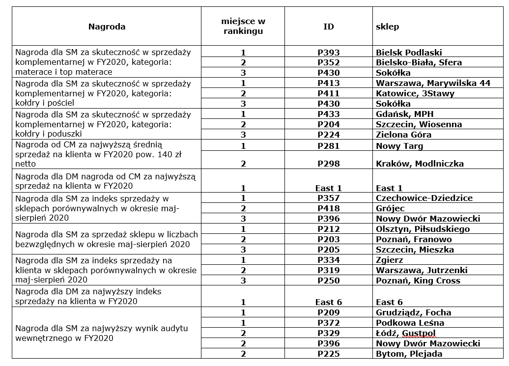 Zestawienie nagrodzonych osób