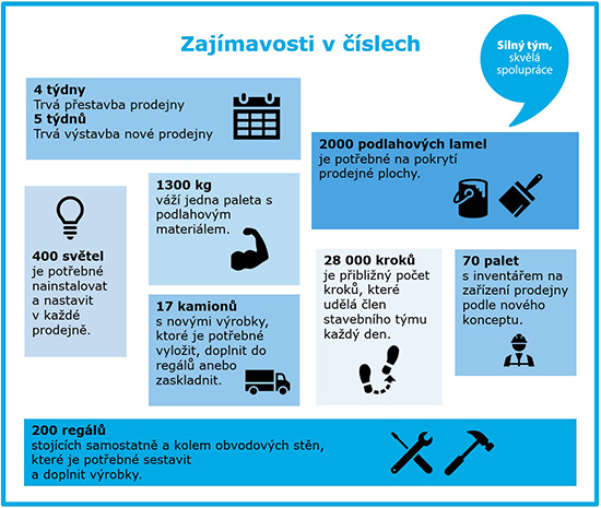 Zajímavosti v číslech