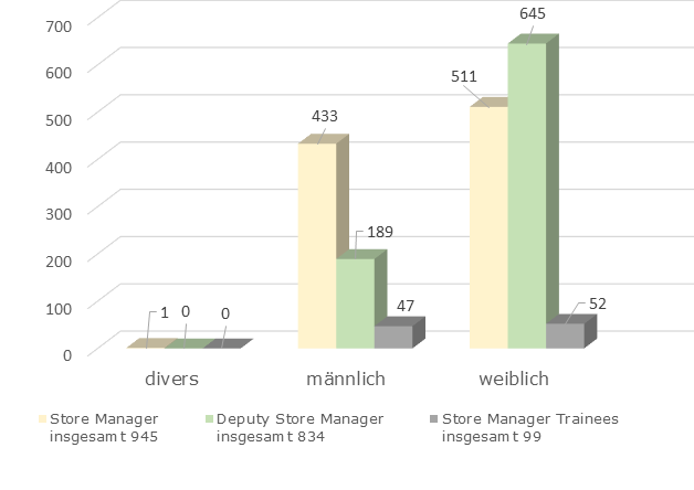 Ein Diagramm, welches die Geschlechterverteilung bei den Store Managern, Deputy Store Managern sowie den Store Manager Trainees darstellt