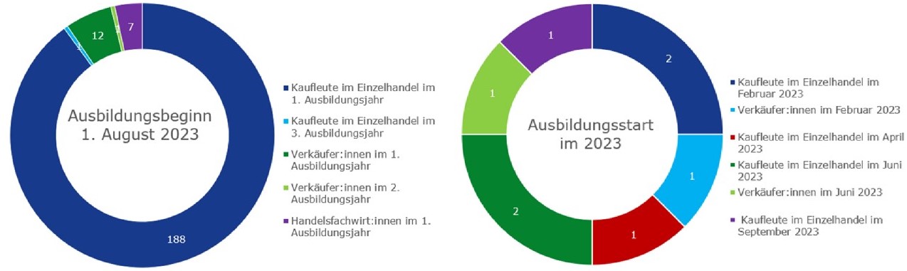 Zwei Diagramme, die sich den verschiedenen Auszubildendengruppen auseinandersetzt