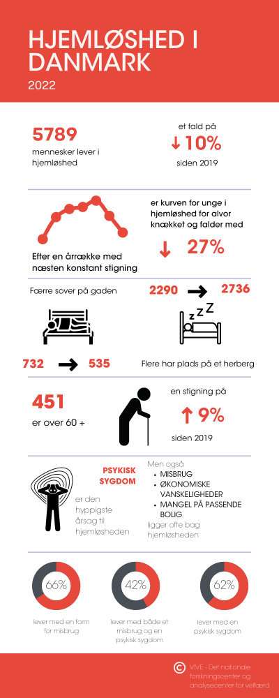 Hjemløshed i Danmark