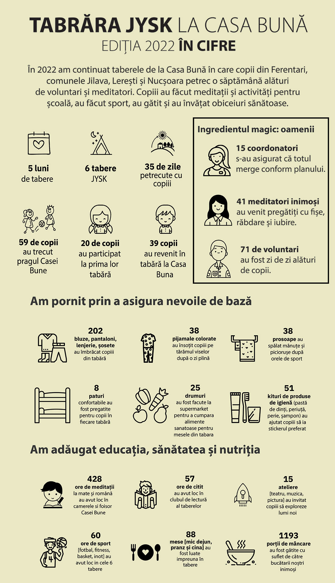 Infografic Tabara JYSK 2022