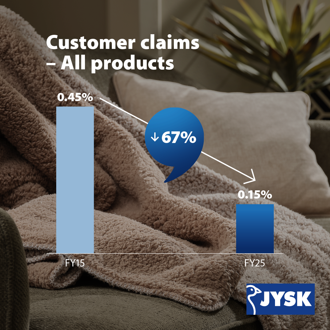 Wyższa jakość produktów zapewnia JYSK rekordowo niską liczbę reklamacji klientów