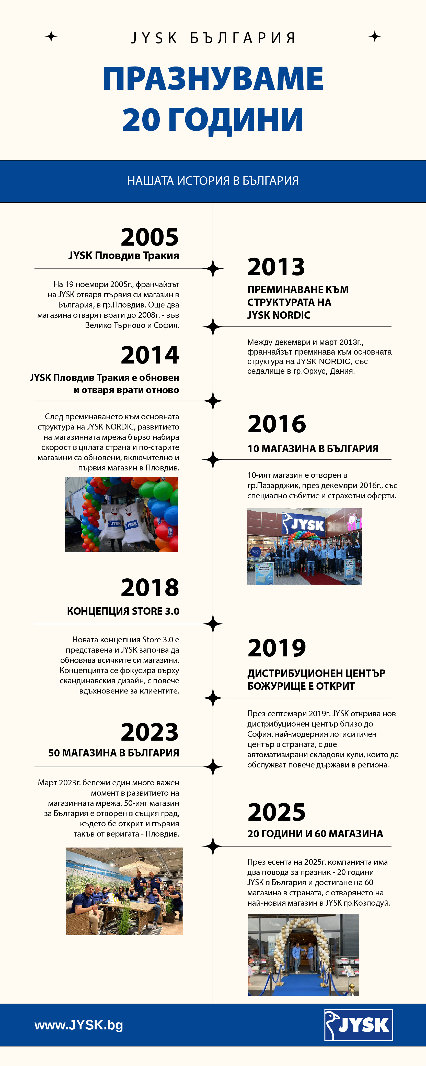 JYSK Timeline