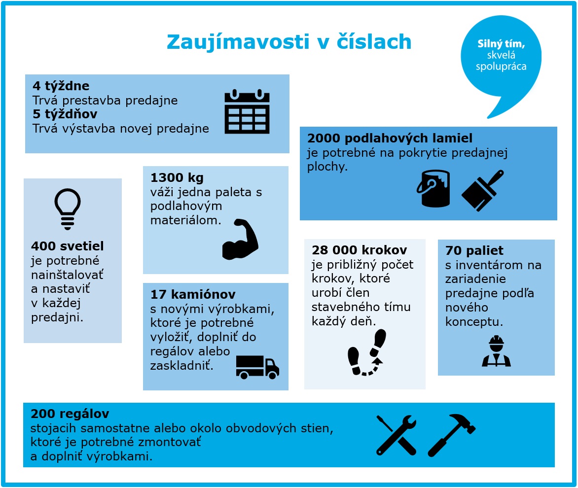Zaujímavosti v číslach