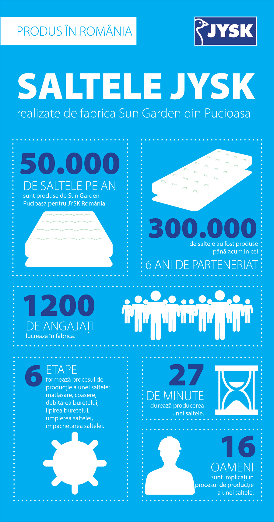 Infografic fabrica de saltele Sun Garden, producator JYSK